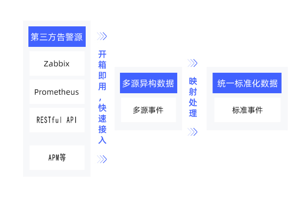 异常事务尺度化处置赏罚