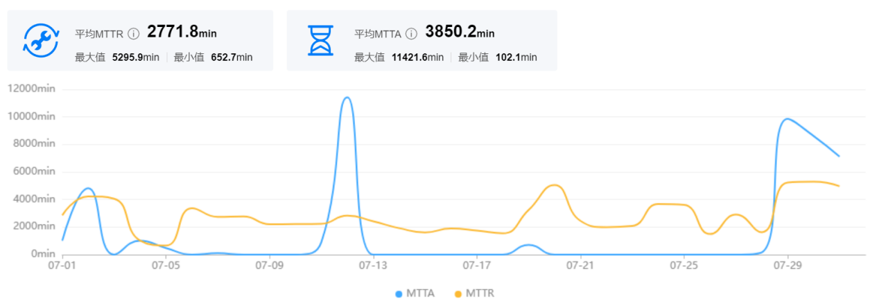 故障剖析尺度处置赏罚，提升事情效率