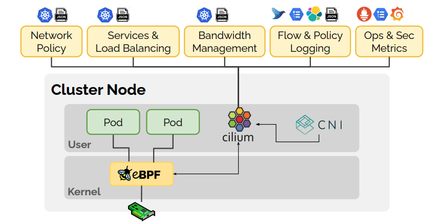 Bonree NPM可部署在基于Kubernetes的容器化情形中，通过Bonree Agent的统一安装部署，实时收罗K8S组件、Pods的网络流量，用于感知及剖析K8S网络、组件的异常事务。