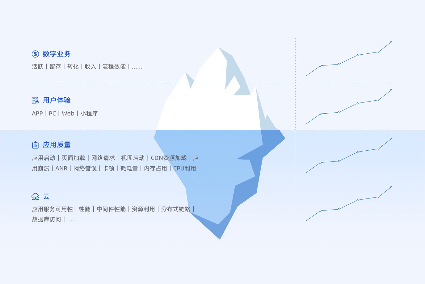 保障和提升用户体验，全栈监控，全团队目的一致