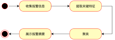 故障根因剖析算法